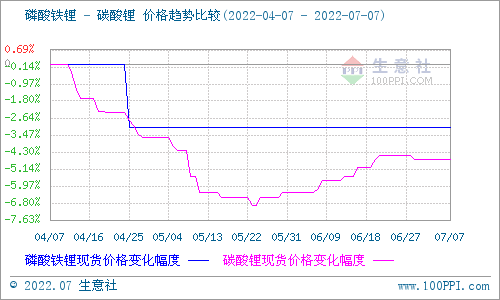 碳酸鋰價格保持穩(wěn)定 短期可能持續(xù)維穩(wěn) 碳酸鋰價格保持穩(wěn)定 短期可能持續(xù)維穩(wěn)