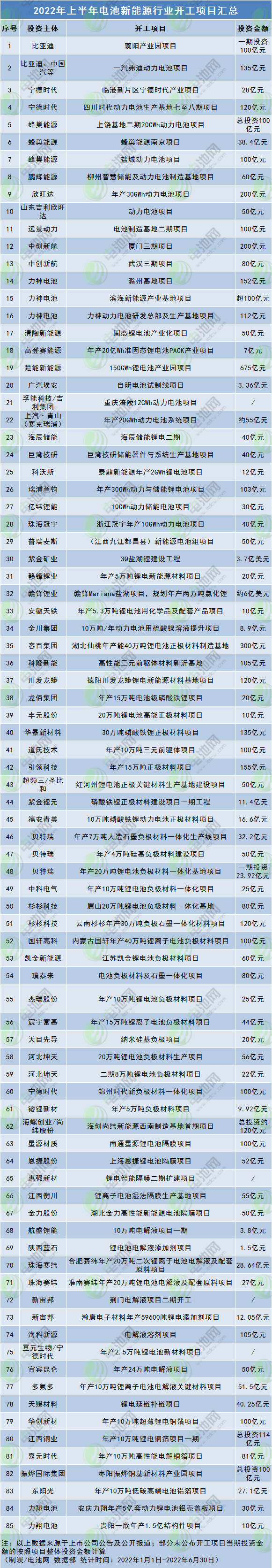 2022年上半年電池新能源行業開工項目匯總