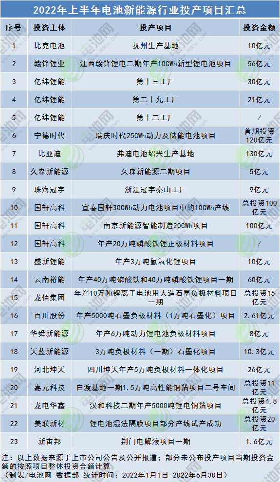 2022年上半年電池新能源行業投產項目匯總