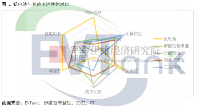 雙碳背景下釩電池迎發展機遇 2030年其市場規模將超400億