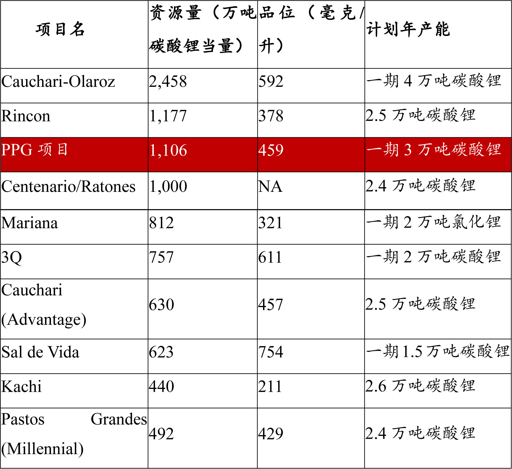 阿根廷鋰鹽湖項目中若干家可比項目資源量、品位、產能等情況