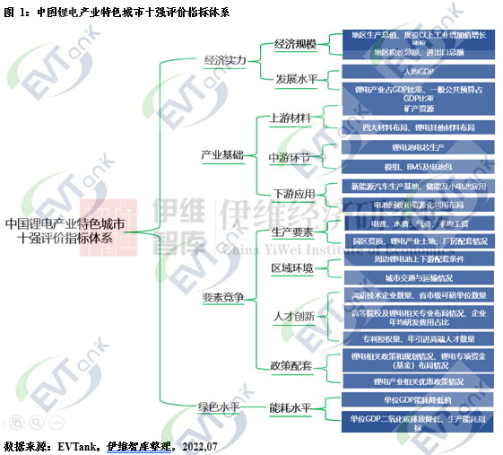 鋰電產業特色城市十強榜單出爐！有你在的城市嗎？