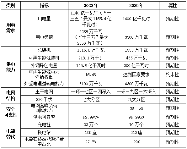 “十四五”電力發展目標