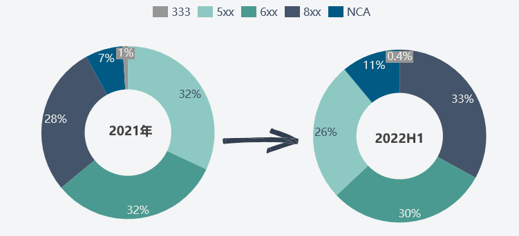 2022年上半年和2021年中國三元前驅(qū)體產(chǎn)品結(jié)構(gòu)對(duì)比 數(shù)據(jù)來源：SMM