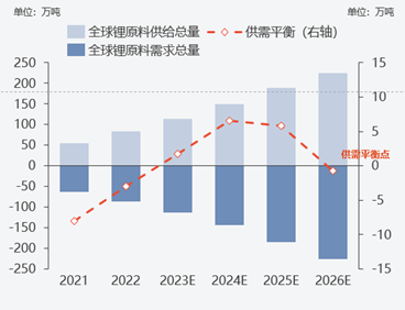 “鋰不缺？”vs“鋰價(jià)還要漲？”，未來價(jià)格走勢(shì)究竟如何