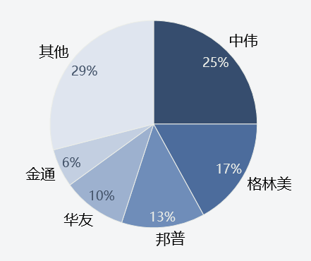 2022年上半年中國三元前驅(qū)體TOP5生產(chǎn)商市占率 數(shù)據(jù)來源：SMM