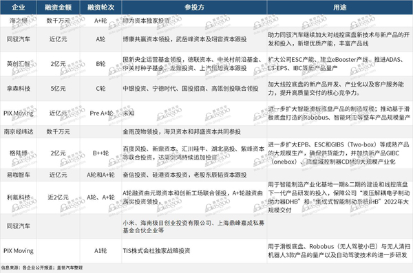 線控底盤領域近一年來的融資情況，圖片來源：蓋世汽車