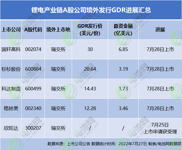 鋰電產業鏈A股公司境外發行GDR進展匯總