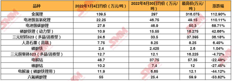 誰(shuí)是“漲價(jià)王”？鋰電原材料上半年價(jià)格PK