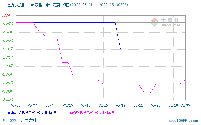 7月碳酸鋰價格稍有上浮 短期持續高位整理
