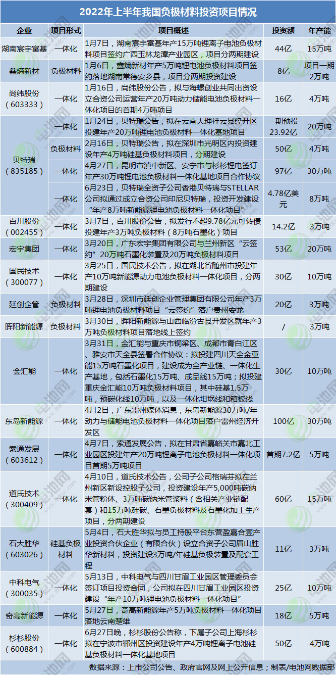 2022年上半年我國(guó)負(fù)極材料投資項(xiàng)目情況