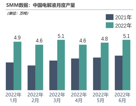 2022年上半年電解液產量達29萬，后市走勢將如何？