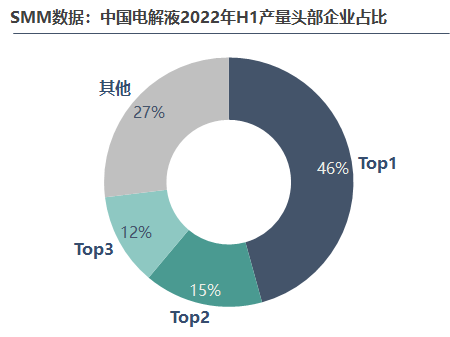 2022年上半年電解液產量達29萬，后市走勢將如何？