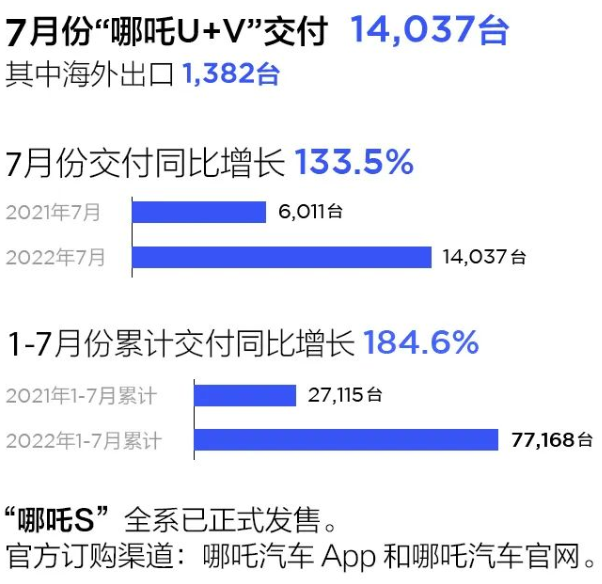 哪吒汽車7月交付14037輛 今年累計交付量已達77168輛