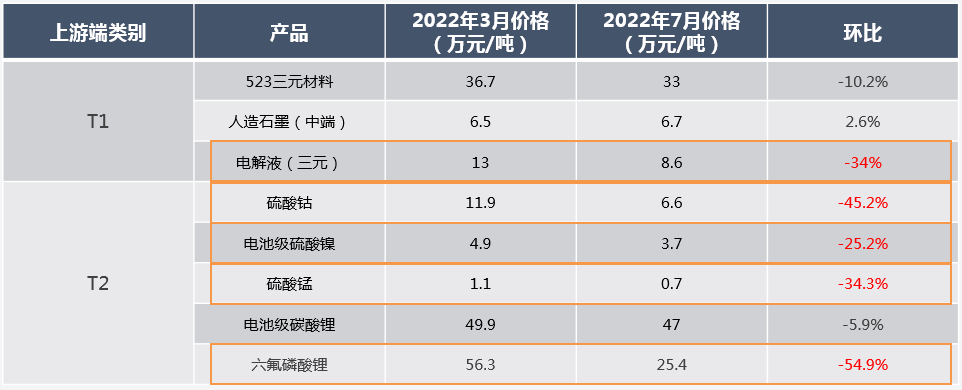 2022年3月及7月523方形三元電芯原材料價格變動 2022年3月及7月523方形三元電芯原材料價格變動