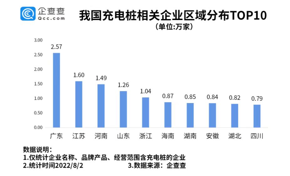 充電樁相關(guān)企業(yè)區(qū)域分布：廣東最多