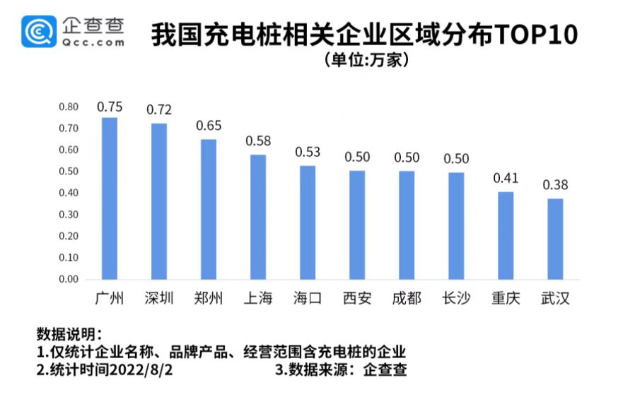充電樁相關(guān)企業(yè)城市分布：廣州最多