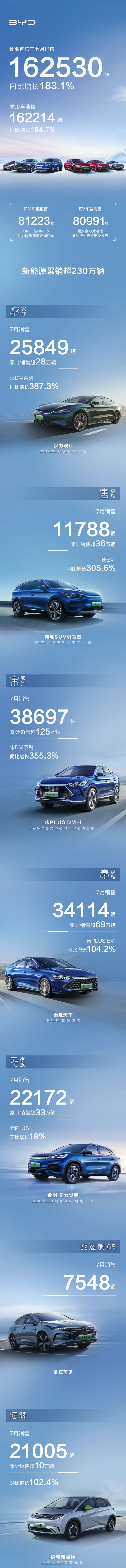 比亞迪年內(nèi)新能源車銷量破80萬輛 動(dòng)力及儲(chǔ)能電池裝機(jī)約41.33GWh