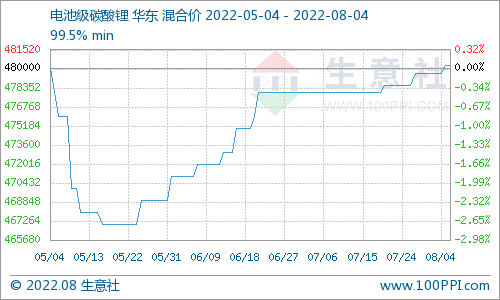 碳酸鋰價(jià)格仍有上漲 短期穩(wěn)中偏強(qiáng)震蕩