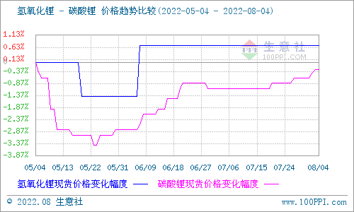 碳酸鋰價(jià)格仍有上漲 短期穩(wěn)中偏強(qiáng)震蕩