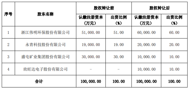 偉明盛青股權(quán)結(jié)構(gòu)及出資比例