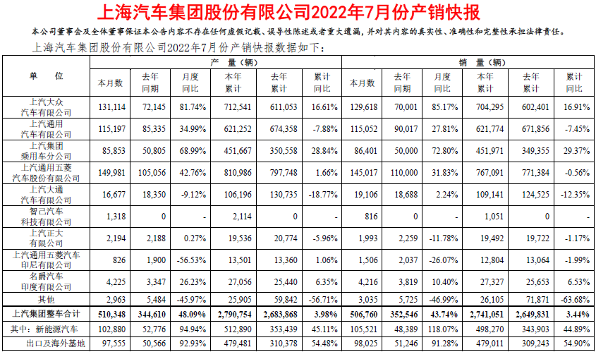 上汽集團7月產銷數據 單位：輛