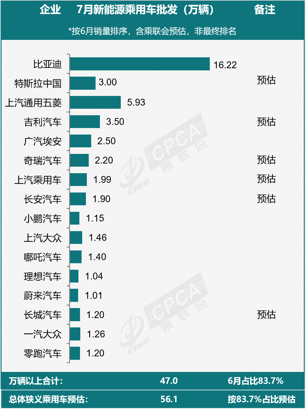 7月新能源乘用車市場預判！這些車企已率先公布銷量