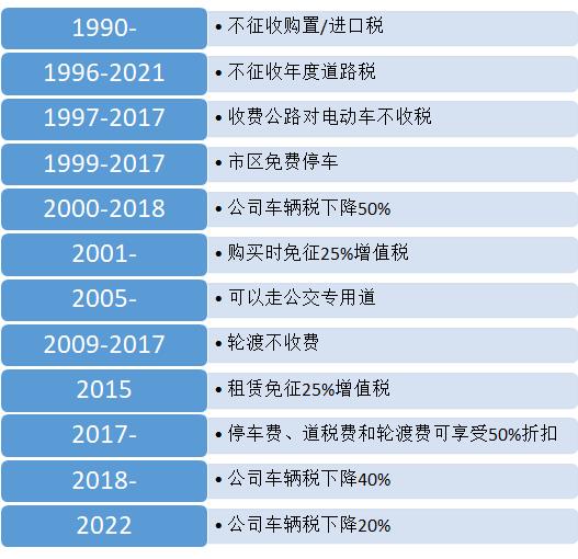 電動汽車市場份額高達86.2%！挪威是如何成為全球領導者的？