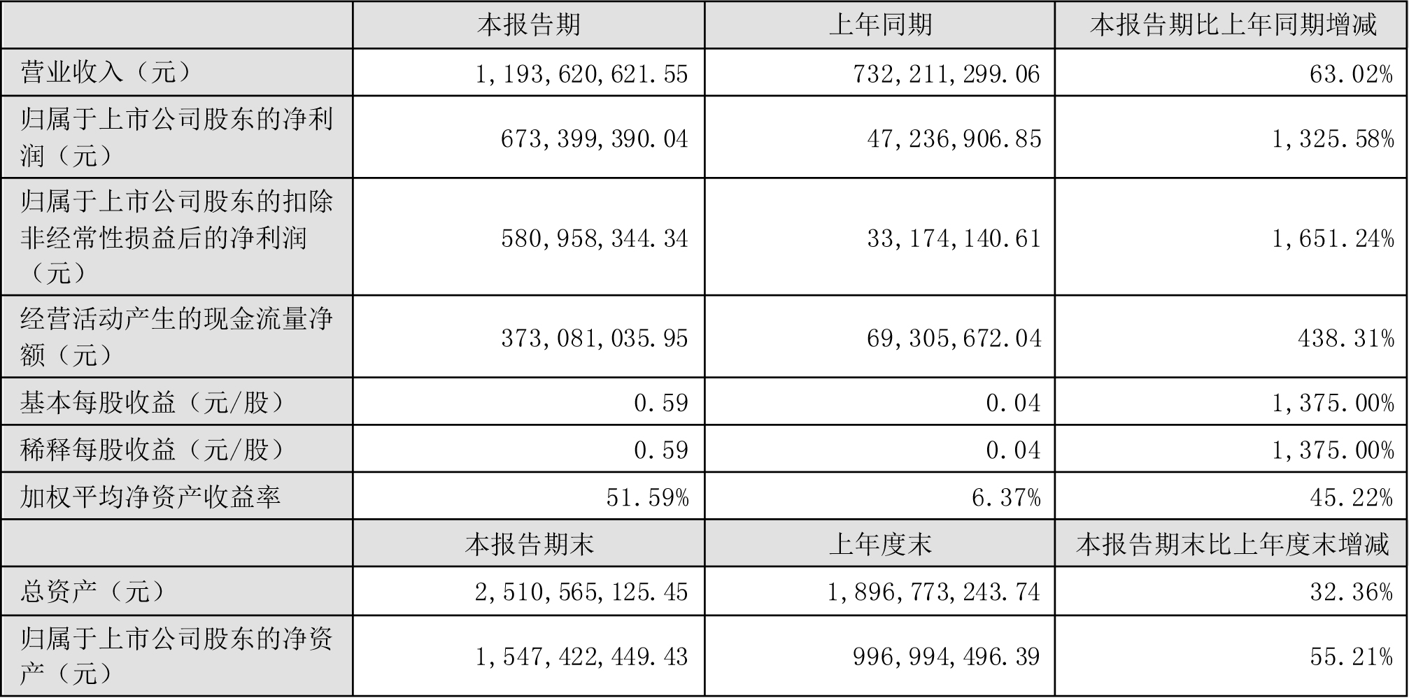 聯創股份上半年主要會計數據與財務指標（單位：元）