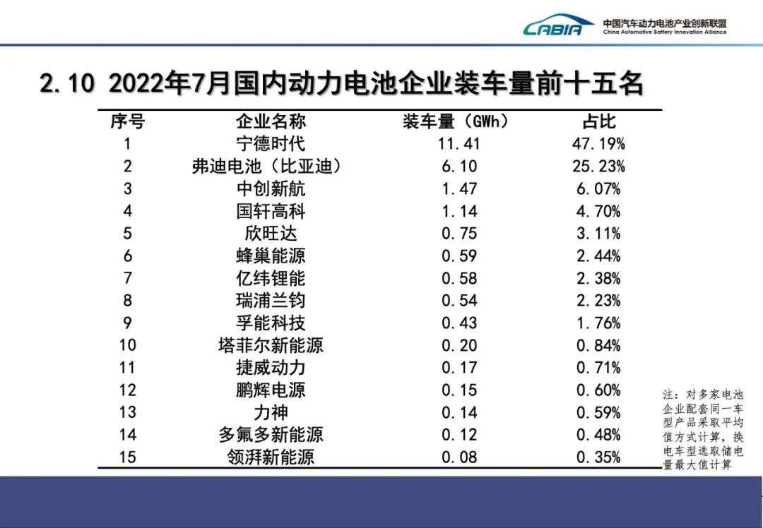 7月國內(nèi)動力電池企業(yè)裝車量前十五名