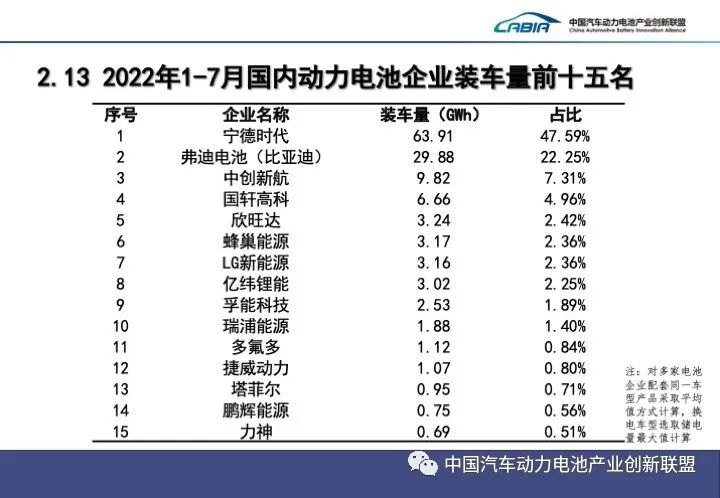 1-7月國內(nèi)動力電池企業(yè)裝車量前十五名