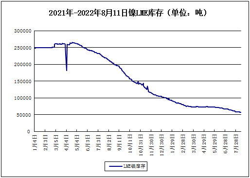 受收儲消息影響 本周鎳價大幅反彈