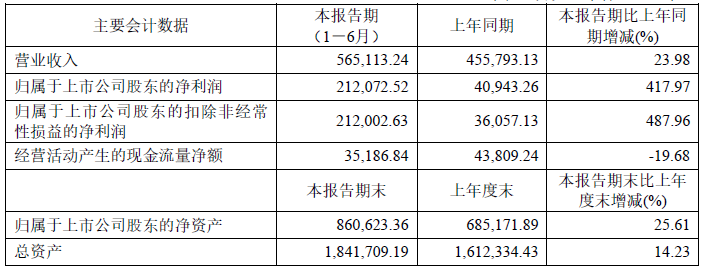2022年上半年科達制造主要會計數(shù)據(jù) 單位：萬元