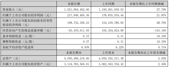 2022年上半年科士達(dá)主要會計(jì)數(shù)據(jù) 單位：元