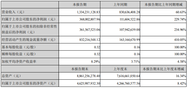 2022年上半年星源材質(zhì)主要會計數(shù)據(jù) 單位：元