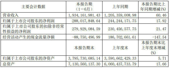   2022年上半年嘉元科技主要會計數據 單位：元