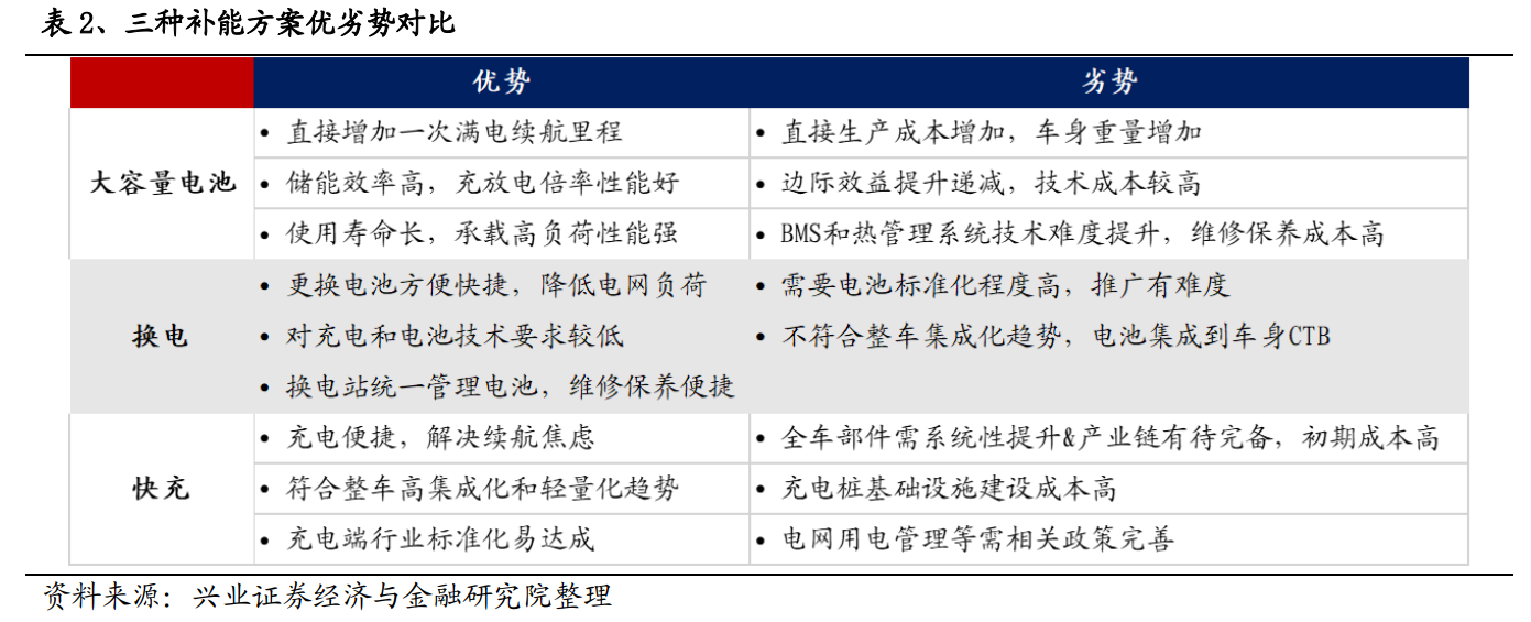 超壓快充模式和換電模式都有其各自的優(yōu)缺點(diǎn)