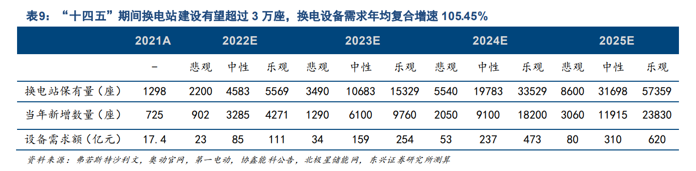 行業(yè)預(yù)測(cè)，十四五期間有望新建換電站超過3萬座