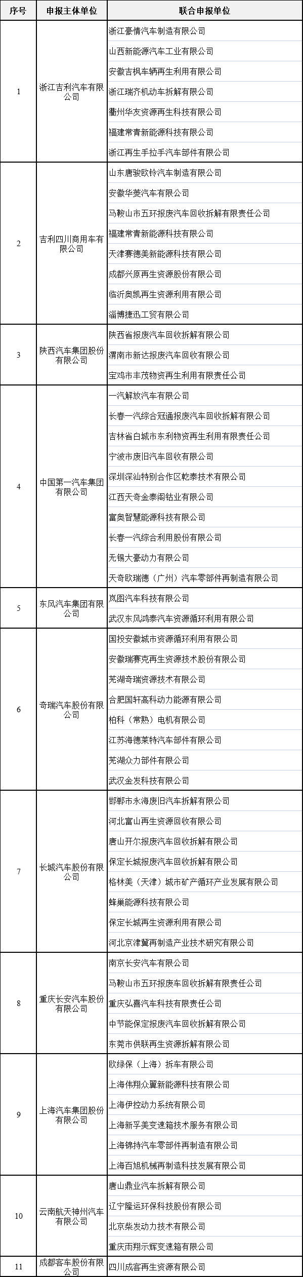 汽車產(chǎn)品生產(chǎn)者責(zé)任延伸試點(diǎn)企業(yè)名單