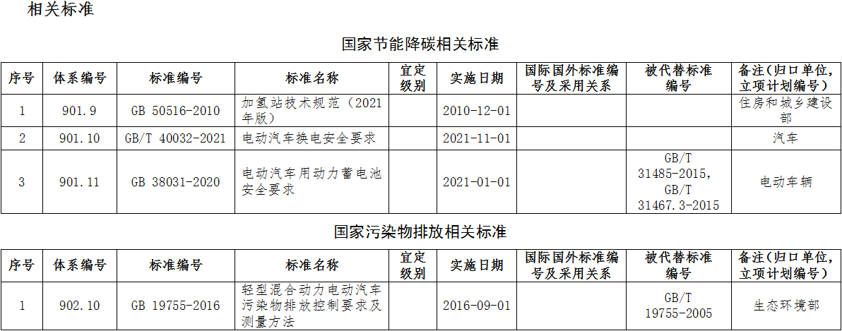 綠色交通標(biāo)準(zhǔn)體系（2022年）