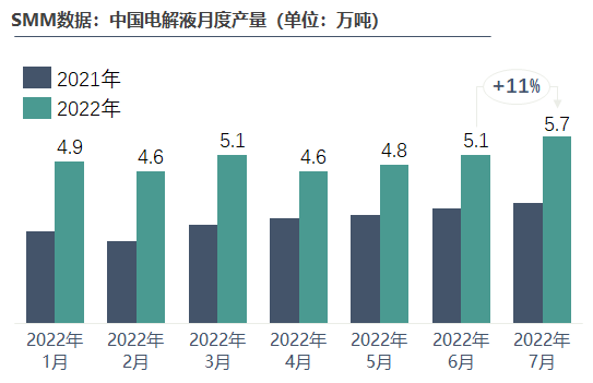 5.65萬噸！7月電解液產量創今年新高