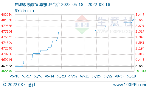 碳酸鋰價(jià)格仍小幅上行 短期偏強(qiáng)整理