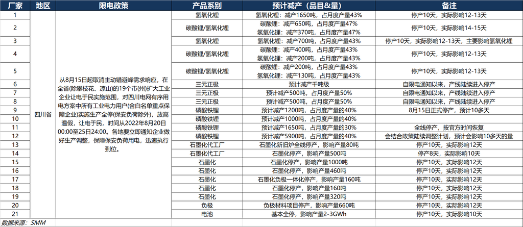 限電時(shí)長加倍！鋰鹽需求量大幅下降