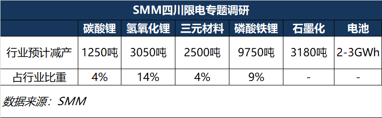 限電時(shí)長加倍！鋰鹽需求量大幅下降