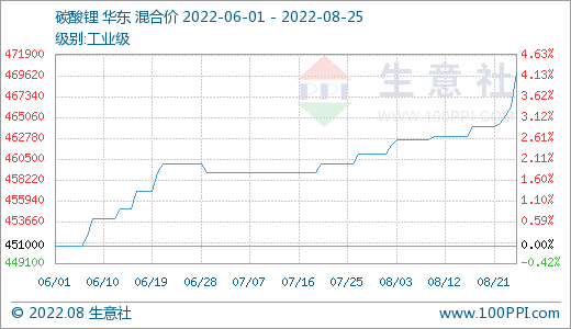 碳酸鋰,磷酸鐵鋰,鋰電材料 碳酸鋰,磷酸鐵鋰,鋰電材料