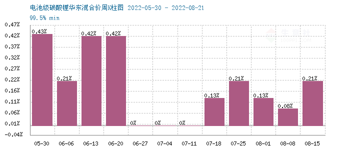 碳酸鋰,磷酸鐵鋰,鋰電材料 碳酸鋰,磷酸鐵鋰,鋰電材料
