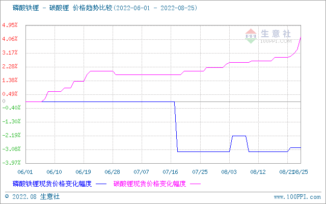 碳酸鋰,磷酸鐵鋰,鋰電材料 碳酸鋰,磷酸鐵鋰,鋰電材料