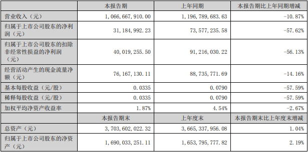 超華科技2022年上半年主要會計數(shù)據(jù)和財務(wù)指標(biāo)（單位：元）