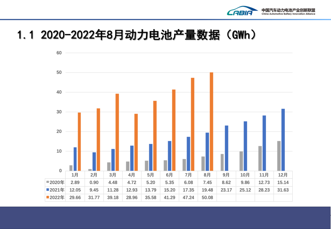 我國動力電池產量