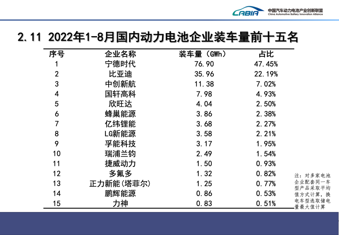 1-8月，國內動力電池企業裝車量前十五名
